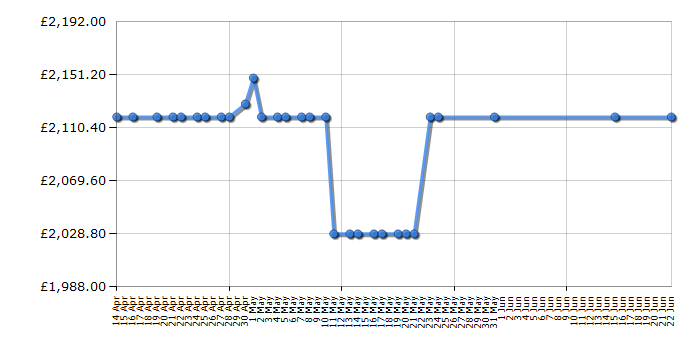 Cheapest price history chart for the Rangemaster CDL90EICR/B