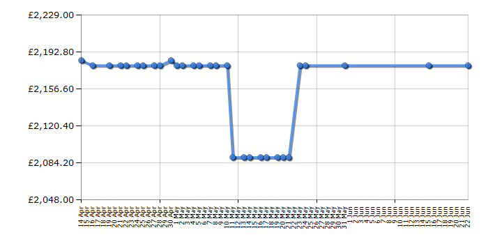 Cheapest price history chart for the Rangemaster CDL90EICR/C