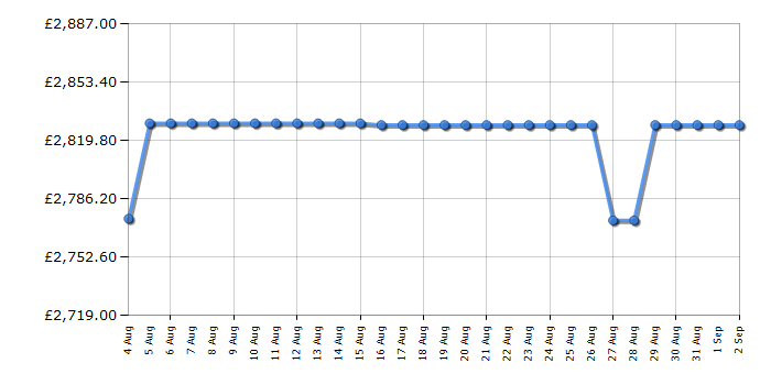 Cheapest price history chart for the Rangemaster CDL90EIMGC