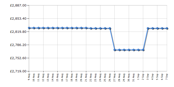 Cheapest price history chart for the Rangemaster CDL90EIRBB