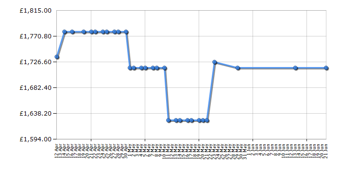 Cheapest price history chart for the Rangemaster CLA100ECBL/C