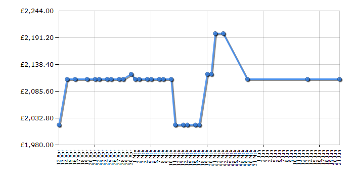 Cheapest price history chart for the Rangemaster CLA100EIBL/C