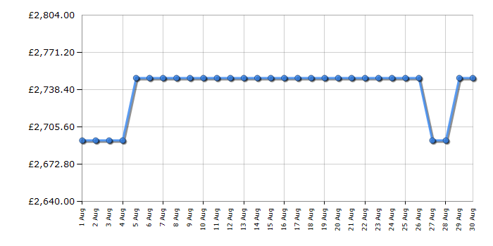 Cheapest price history chart for the Rangemaster CLA100EICYC