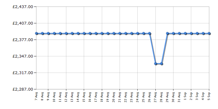 Cheapest price history chart for the Rangemaster CLA110ECBLC