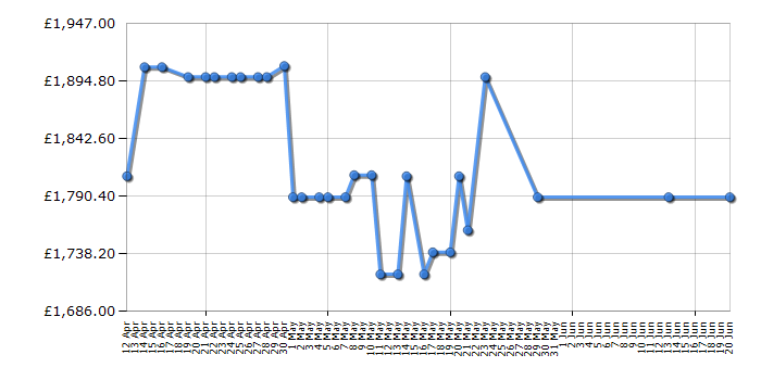 Cheapest price history chart for the Rangemaster CLA110ECCY/C