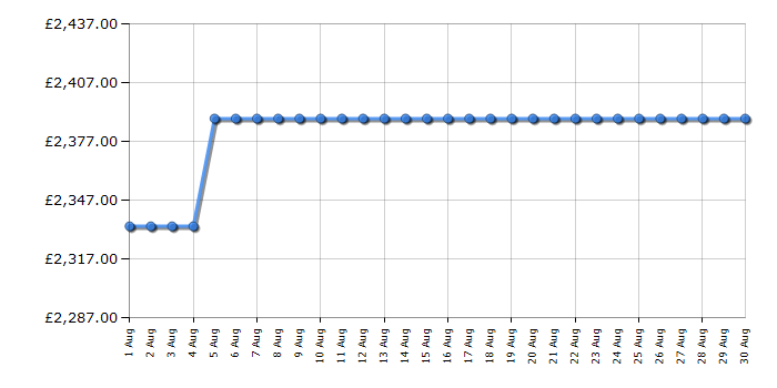 Cheapest price history chart for the Rangemaster CLA110ECCYC