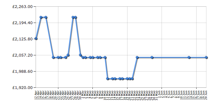 Cheapest price history chart for the Rangemaster CLA110EIBL/C