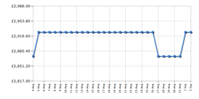 Cheapest price history chart for the Rangemaster CLA110EICYC