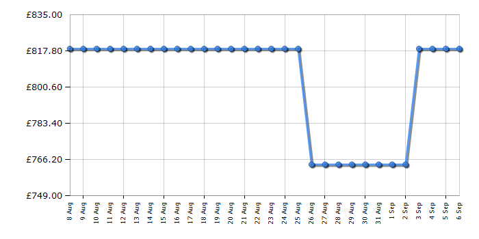 Cheapest price history chart for the Rangemaster CLA60DFFBLC