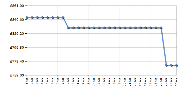 Cheapest price history chart for the Rangemaster CLA60DFFCRC