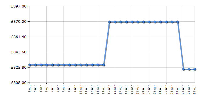 Cheapest price history chart for the Rangemaster CLA60ECCRC