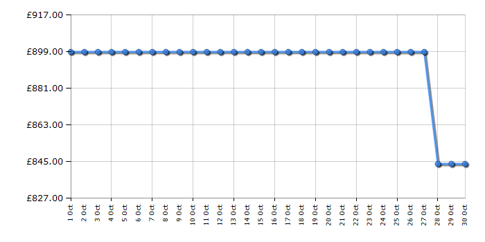 Cheapest price history chart for the Rangemaster CLA60EIBLC