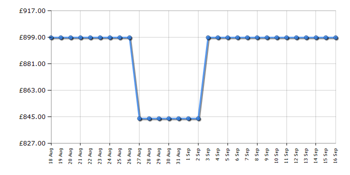 Cheapest price history chart for the Rangemaster CLA60EICRC