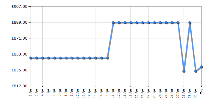 Cheapest price history chart for the Rangemaster CLA60NGFBLC