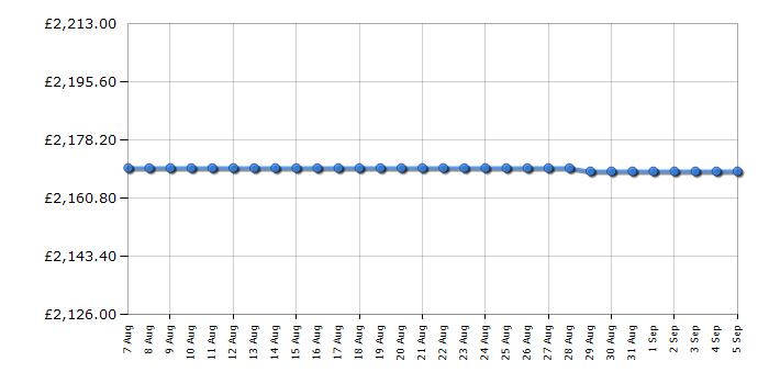 Cheapest price history chart for the Rangemaster CLA90DFFCYC