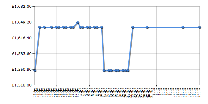 Cheapest price history chart for the Rangemaster CLA90ECBL/C