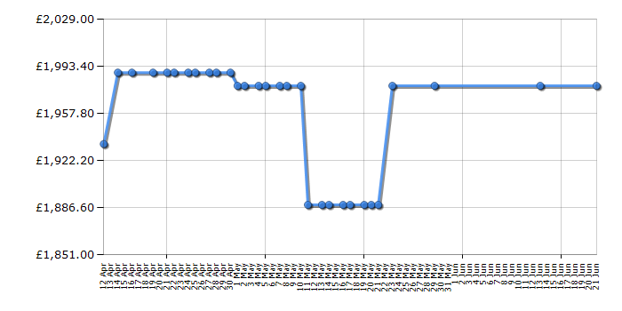 Cheapest price history chart for the Rangemaster CLA90EIBL/C