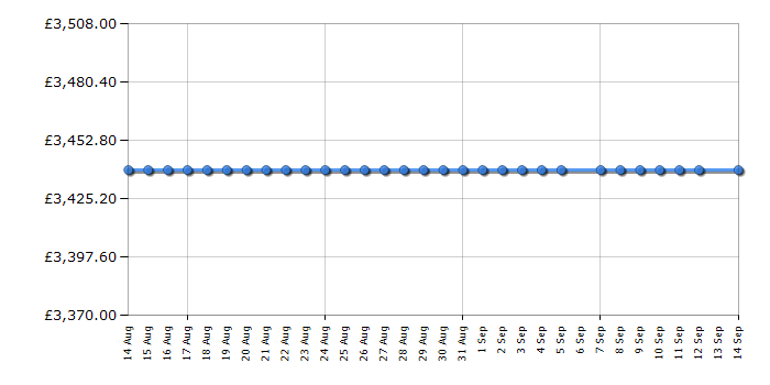 Cheapest price history chart for the Rangemaster EDDL100EIGBLKCM1