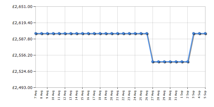 Cheapest price history chart for the Rangemaster EDDL90DFGBLKCM1