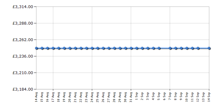 Cheapest price history chart for the Rangemaster EDDL90EIGBLKCM1