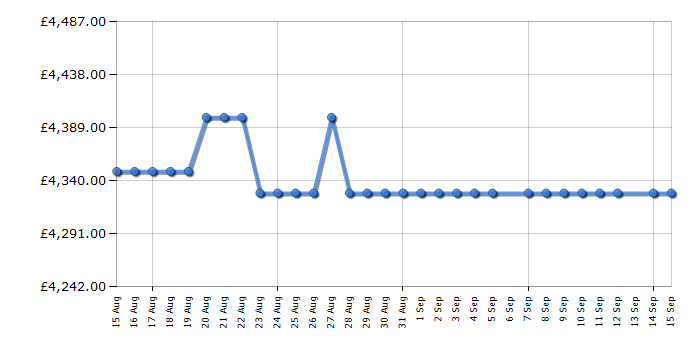 Cheapest price history chart for the Rangemaster EDDLB110EIGBLKCM1