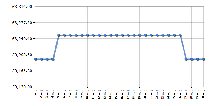 Cheapest price history chart for the Rangemaster EDDLO110DFGBLKCM1