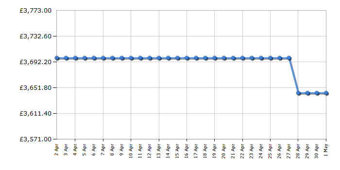 Cheapest price history chart for the Rangemaster ELA110EICY