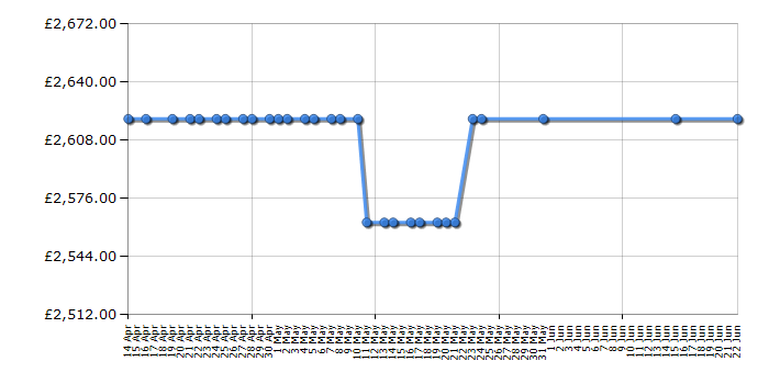 Cheapest price history chart for the Rangemaster ELS100EICA