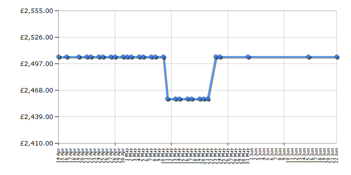 Cheapest price history chart for the Rangemaster ELS100EICR