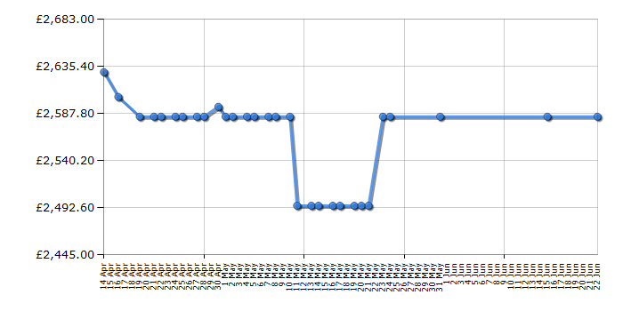 Cheapest price history chart for the Rangemaster ELS100EIRD