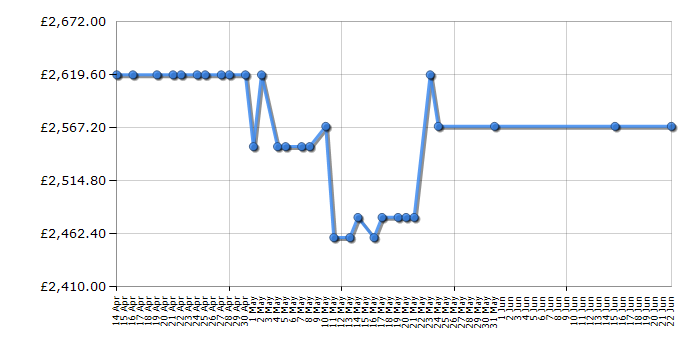 Cheapest price history chart for the Rangemaster ELS100EIWH