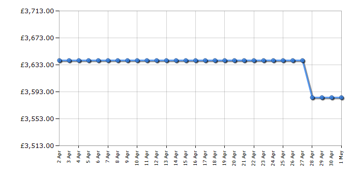 Cheapest price history chart for the Rangemaster ELS110EICR