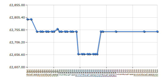 Cheapest price history chart for the Rangemaster ELS110EIGB