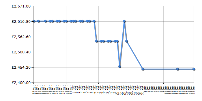 Cheapest price history chart for the Rangemaster ELS110EISS