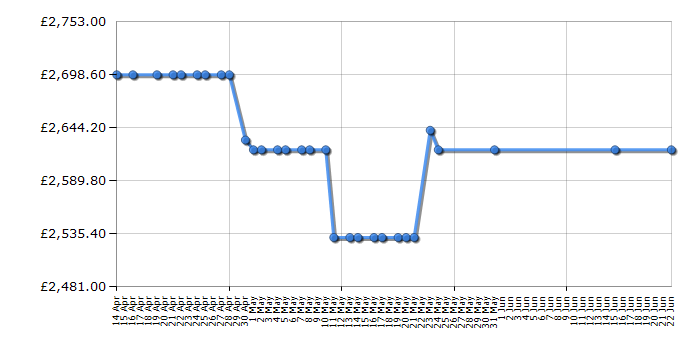 Cheapest price history chart for the Rangemaster ELS110EIWH