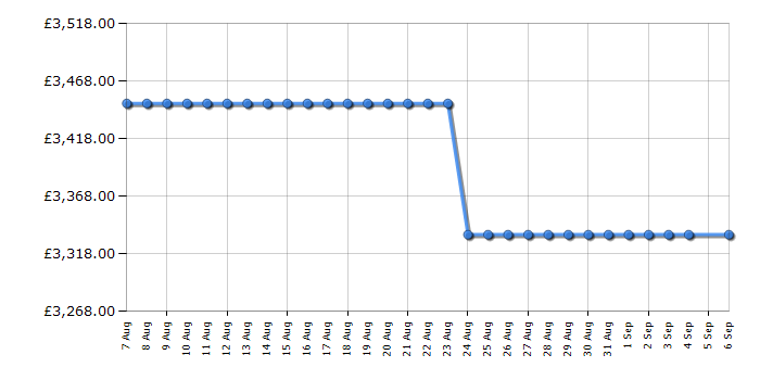 Cheapest price history chart for the Rangemaster ELS90EIRD