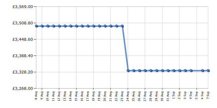 Cheapest price history chart for the Rangemaster ELS90EIWH