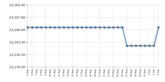 Cheapest price history chart for the Rangemaster ESDL100DFPBORAB1
