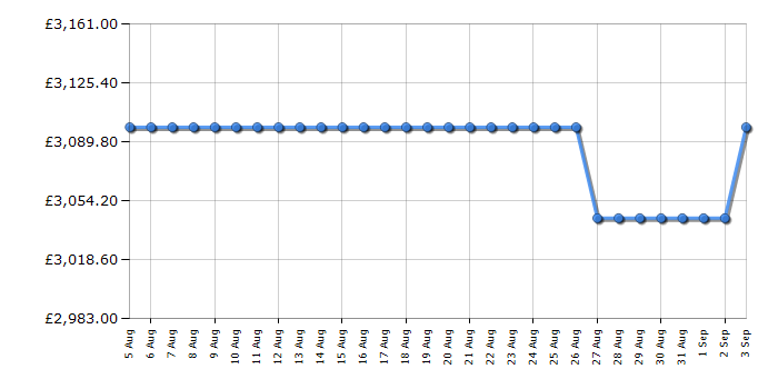 Cheapest price history chart for the Rangemaster ESDL100DFPBORCM1