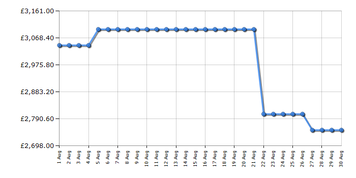 Cheapest price history chart for the Rangemaster ESDL100DFPGBLCM1