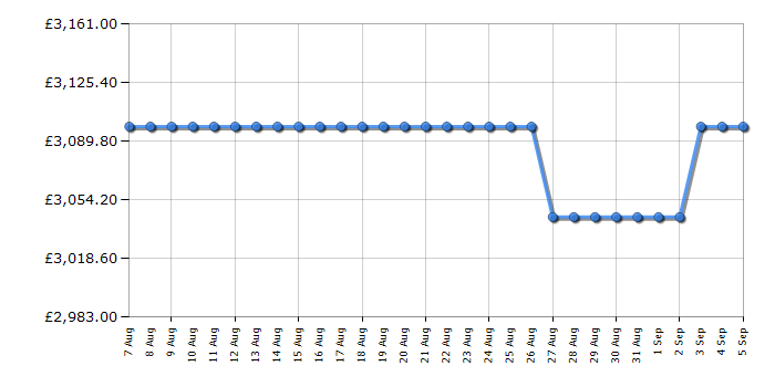 Cheapest price history chart for the Rangemaster ESDL100DFPMNTCM1