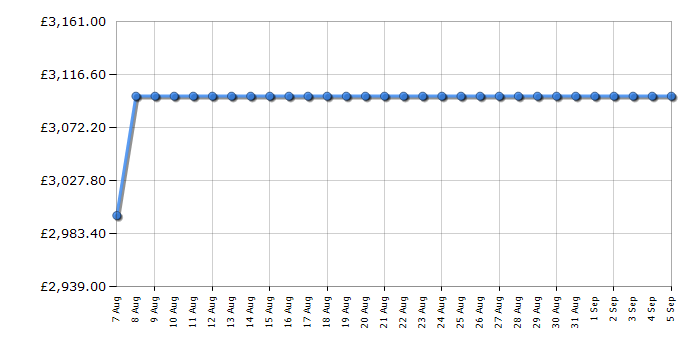 Cheapest price history chart for the Rangemaster ESDL100DFPSLTAB1