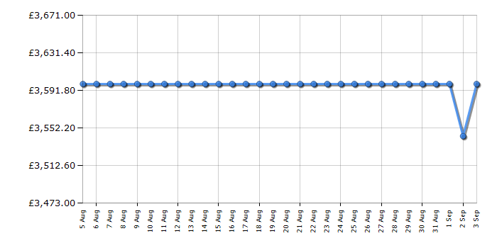 Cheapest price history chart for the Rangemaster ESDL100EIPBORCM1