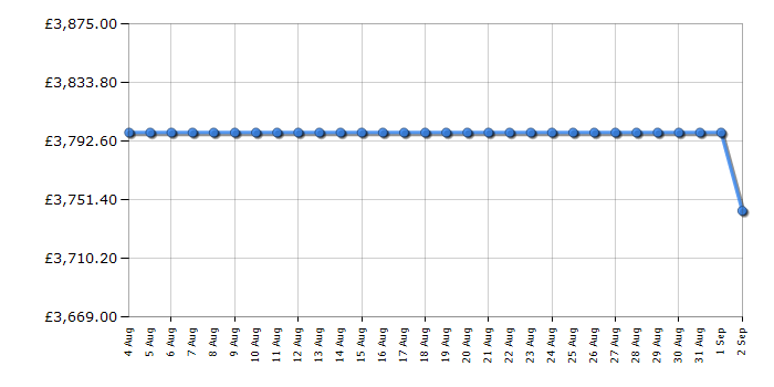 Cheapest price history chart for the Rangemaster ESDL100EIPGBLAB1