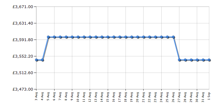 Cheapest price history chart for the Rangemaster ESDL100EIPGBLCM1
