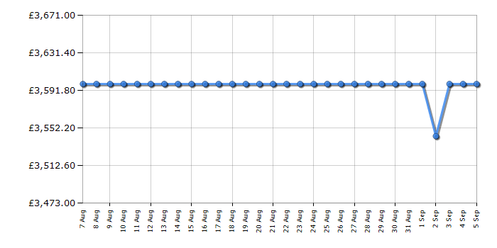 Cheapest price history chart for the Rangemaster ESDL100EIPMSBCM1