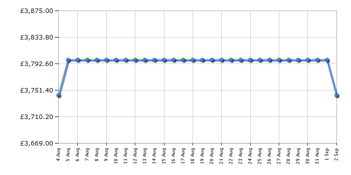 Cheapest price history chart for the Rangemaster ESDL100EIPPPKAB1
