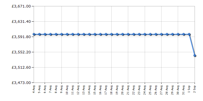 Cheapest price history chart for the Rangemaster ESDL100EIPSLTCM1
