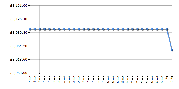 Cheapest price history chart for the Rangemaster ESDL90DFPBORAB1