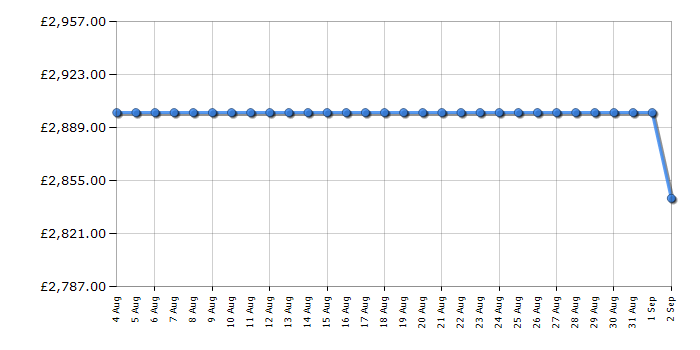 Cheapest price history chart for the Rangemaster ESDL90DFPBORCM1